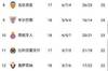 西甲积分榜：皇马领先少赛一场塞维6分领跑 马竞第五、巴萨第七