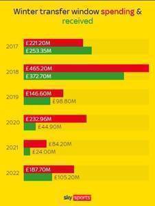 天空:英超今年冬窗已支出1.877亿镑,是去年2倍多