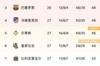 西甲积分榜：马竞升至第四，贝蒂斯降至第五
