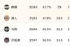湖人领先23分惨遭鹈鹕逆转掉至西部第十 仅领先马刺1胜场
