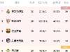 西甲积分榜：皇马领先塞维12分继续领跑 巴萨第三、马竞第四