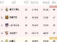 西甲积分榜：巴萨联赛六连胜，超马竞、塞维升至第二