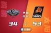 🏀保罗30+7+10 布克25+8 CJ25+8+6 太阳擒鹈鹕1-0领先