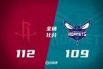 🏀小波特26+5 格林26+6 申京14+21 火箭送黄蜂4连败