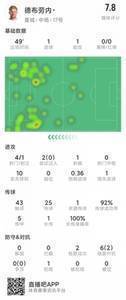 德布劳内半场数据：1球1助攻，1次创造良机，4次射门，1失良机
