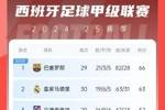 结束了？西甲积分：皇马先赛落后巴萨3分，巴萨凌晨三点对贝蒂斯