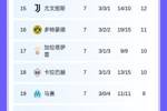 仍有主动权！巴黎纽卡末轮直接对决 巴萨曼城等队需刷净胜球争前8